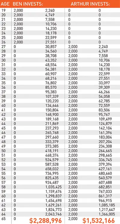 What is the Ben and Arthur Chart, and What it means for Your Retirement